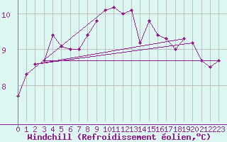 Courbe du refroidissement olien pour Utsira Fyr