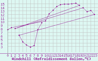 Courbe du refroidissement olien pour Les Pennes-Mirabeau (13)