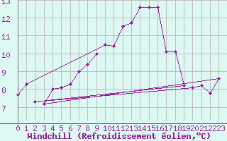 Courbe du refroidissement olien pour De Bilt (PB)