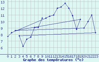 Courbe de tempratures pour Robiei