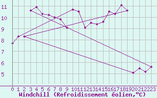 Courbe du refroidissement olien pour Le Luc - Cannet des Maures (83)