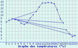 Courbe de tempratures pour Cabauw Tower