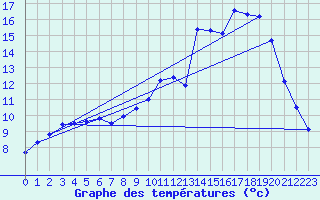 Courbe de tempratures pour Lusignan-Inra (86)