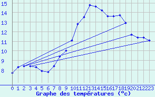 Courbe de tempratures pour Rostherne No 2