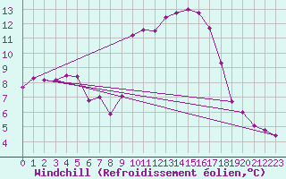 Courbe du refroidissement olien pour Saint-Girons (09)