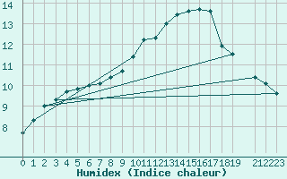 Courbe de l'humidex pour Silly (Be)