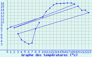 Courbe de tempratures pour Les Pennes-Mirabeau (13)