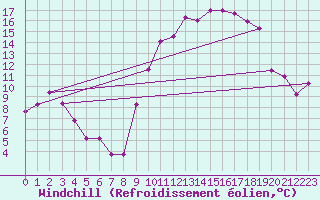 Courbe du refroidissement olien pour Xert / Chert (Esp)