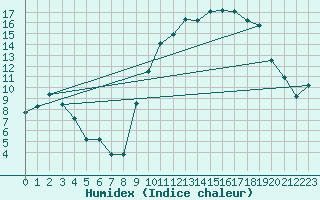 Courbe de l'humidex pour Xert / Chert (Esp)