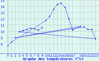 Courbe de tempratures pour Blasjo