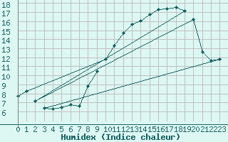 Courbe de l'humidex pour Bonnecombe - Les Salces (48)