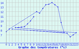Courbe de tempratures pour Marienberg