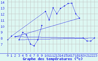 Courbe de tempratures pour Cap Pertusato (2A)