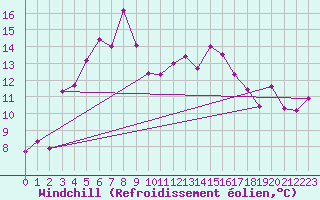 Courbe du refroidissement olien pour Semenicului Mountain Range