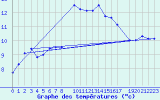 Courbe de tempratures pour 