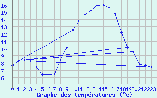Courbe de tempratures pour Wattisham