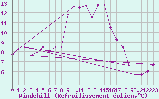 Courbe du refroidissement olien pour Lecce