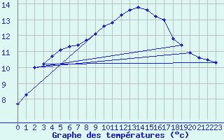 Courbe de tempratures pour Puissalicon (34)