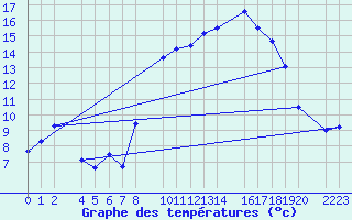 Courbe de tempratures pour Tarifa