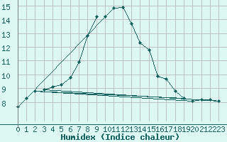 Courbe de l'humidex pour Doksany