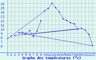 Courbe de tempratures pour Rostherne No 2