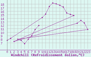 Courbe du refroidissement olien pour Saint Michael Im Lungau