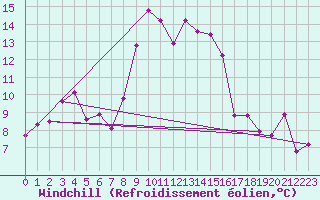 Courbe du refroidissement olien pour Navacerrada