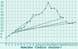 Courbe de l'humidex pour Lobenstein, Bad