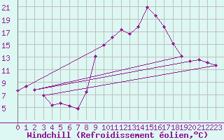 Courbe du refroidissement olien pour Comprovasco