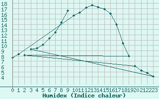 Courbe de l'humidex pour Krangede