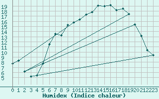 Courbe de l'humidex pour Ahaus