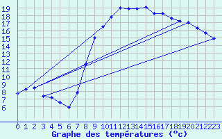 Courbe de tempratures pour Brulle (10)