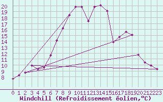 Courbe du refroidissement olien pour Hallau