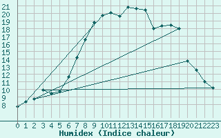 Courbe de l'humidex pour Hallau