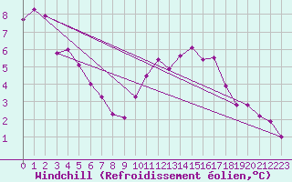 Courbe du refroidissement olien pour Boulc (26)