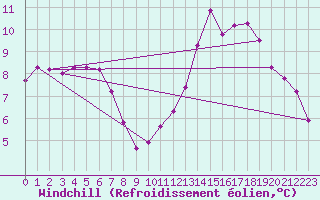 Courbe du refroidissement olien pour Puy-Saint-Pierre (05)