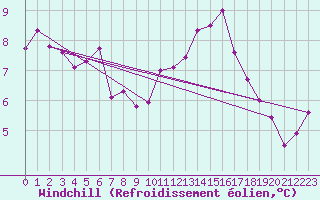 Courbe du refroidissement olien pour Schleswig