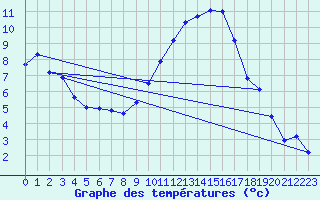 Courbe de tempratures pour Ambrieu (01)