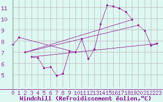 Courbe du refroidissement olien pour Xertigny-Moyenpal (88)