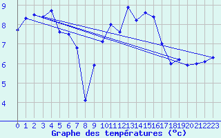 Courbe de tempratures pour Sierra de Alfabia