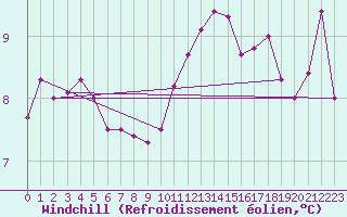 Courbe du refroidissement olien pour Charlwood