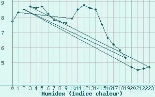 Courbe de l'humidex pour Hano