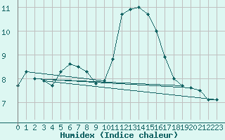 Courbe de l'humidex pour Cherbourg (50)