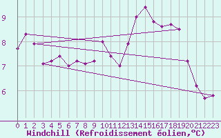 Courbe du refroidissement olien pour Corsept (44)