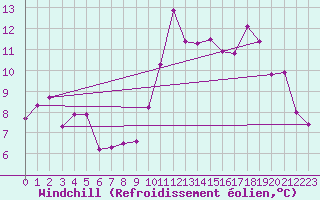 Courbe du refroidissement olien pour Pommerit-Jaudy (22)