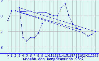 Courbe de tempratures pour Mallersdorf-Pfaffenb