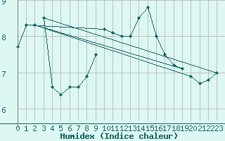 Courbe de l'humidex pour Mallersdorf-Pfaffenb