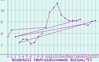 Courbe du refroidissement olien pour Ile de Batz (29)