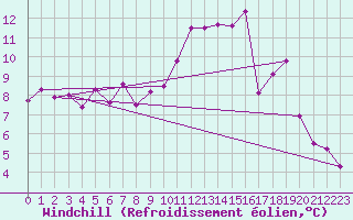 Courbe du refroidissement olien pour Alenon (61)