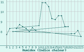 Courbe de l'humidex pour Saint-Brieuc (22)